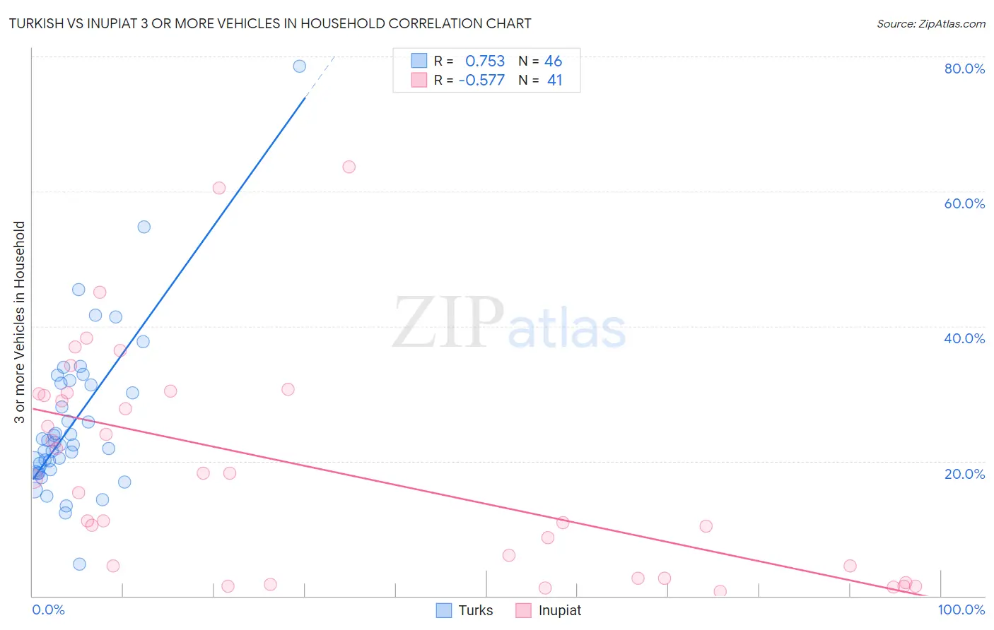 Turkish vs Inupiat 3 or more Vehicles in Household