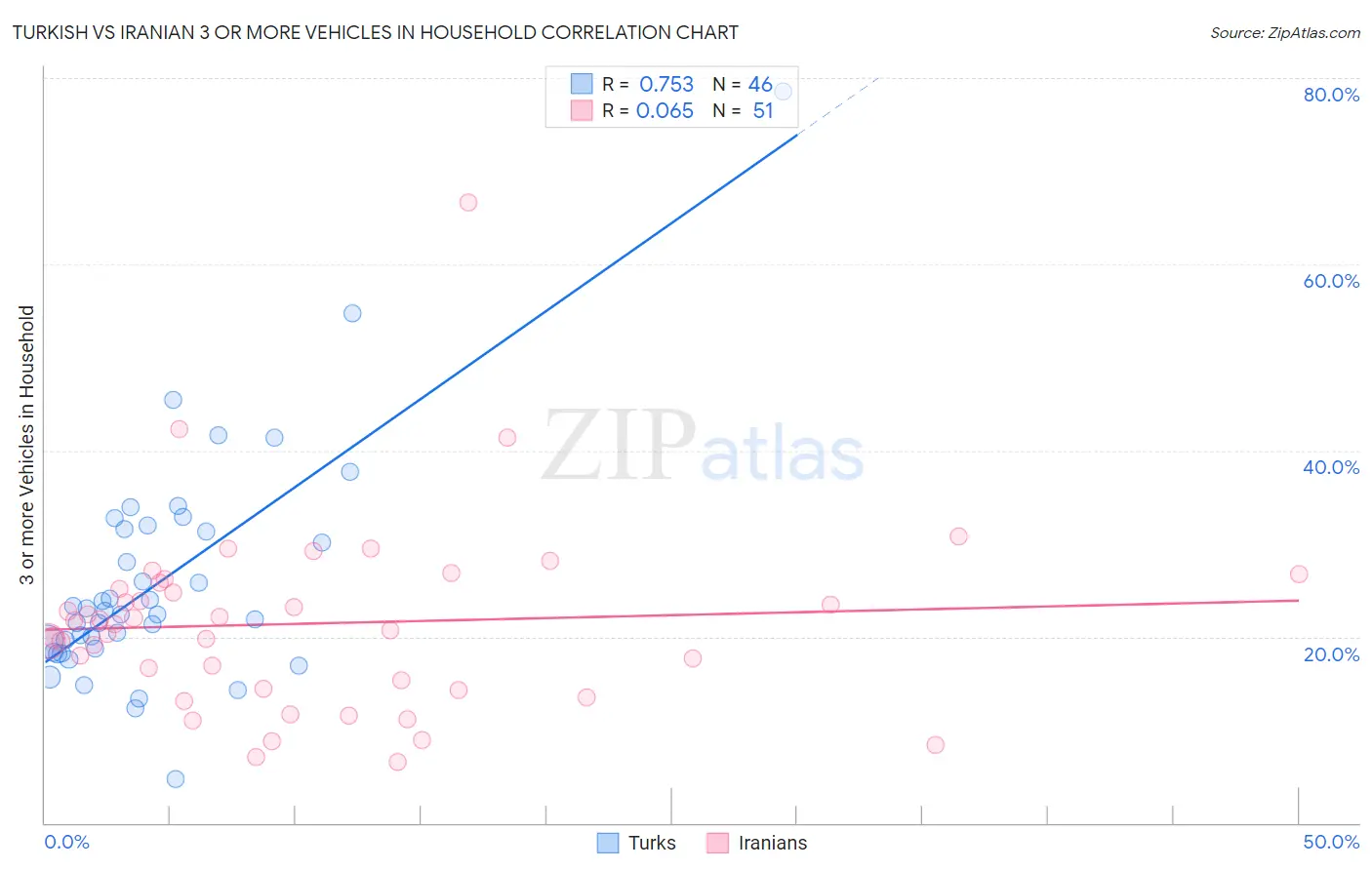 Turkish vs Iranian 3 or more Vehicles in Household