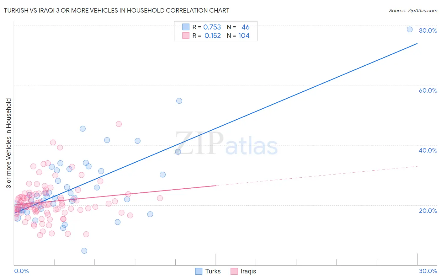 Turkish vs Iraqi 3 or more Vehicles in Household