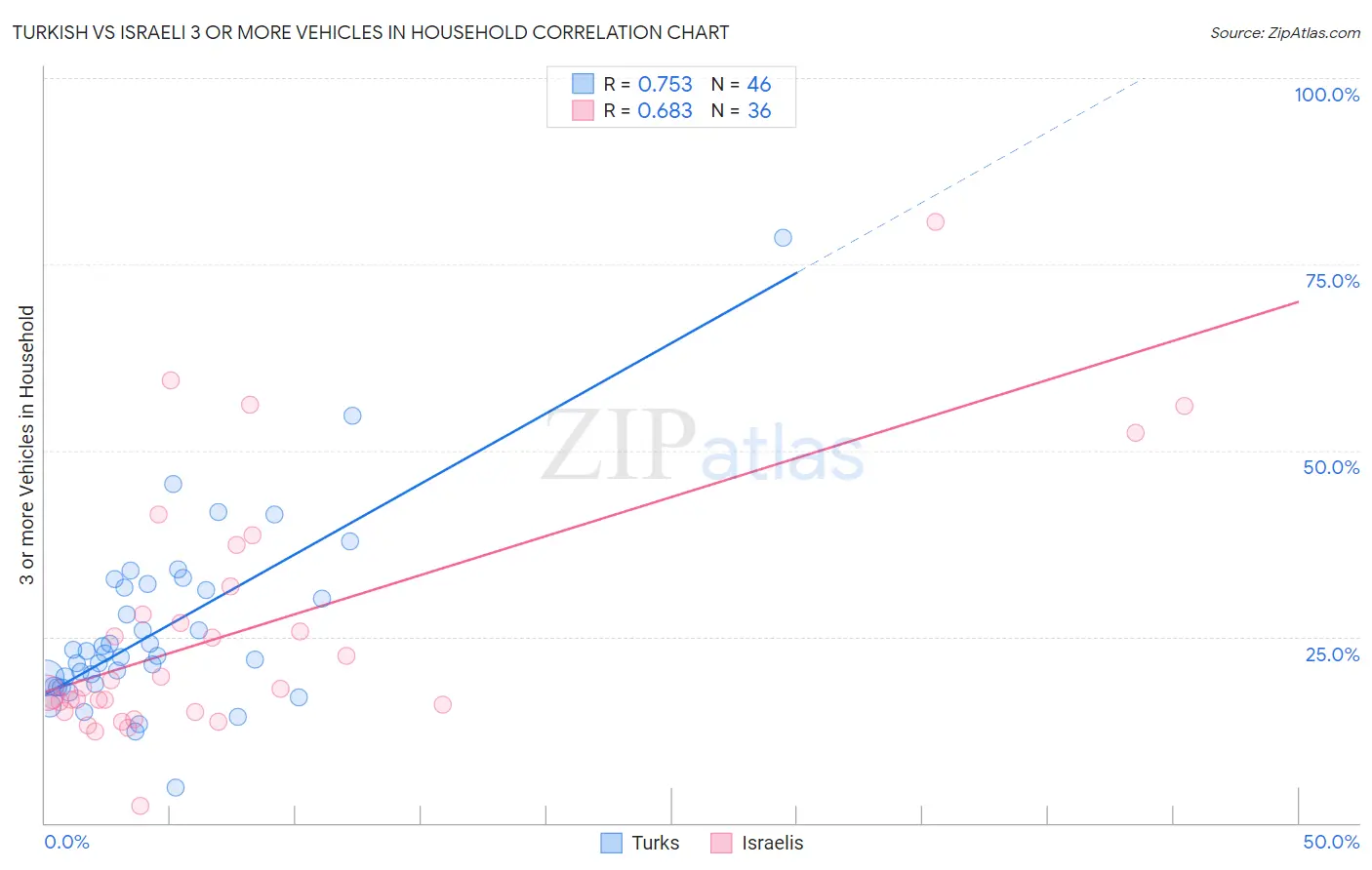 Turkish vs Israeli 3 or more Vehicles in Household