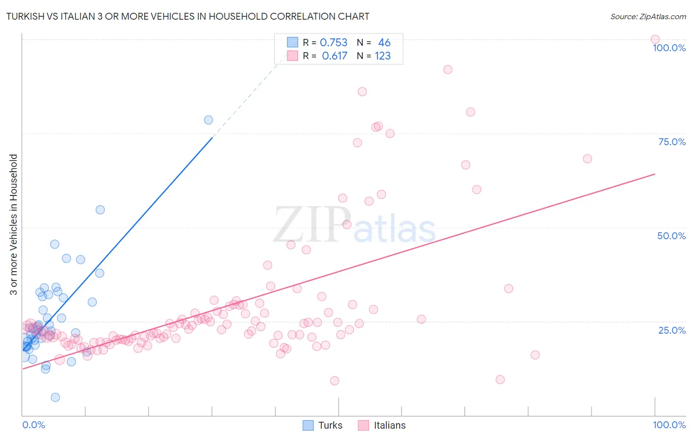 Turkish vs Italian 3 or more Vehicles in Household