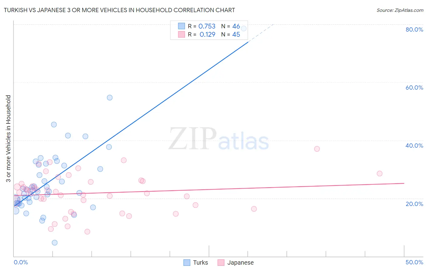 Turkish vs Japanese 3 or more Vehicles in Household