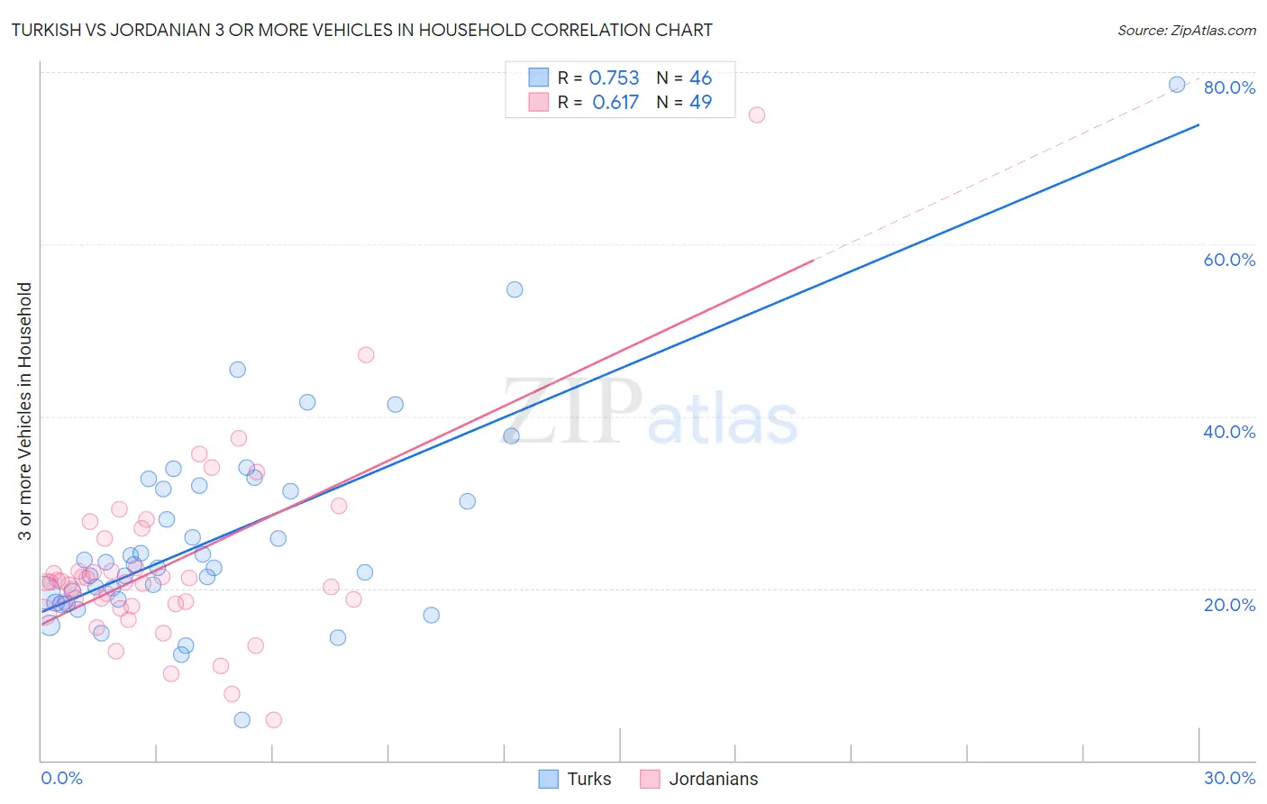 Turkish vs Jordanian 3 or more Vehicles in Household