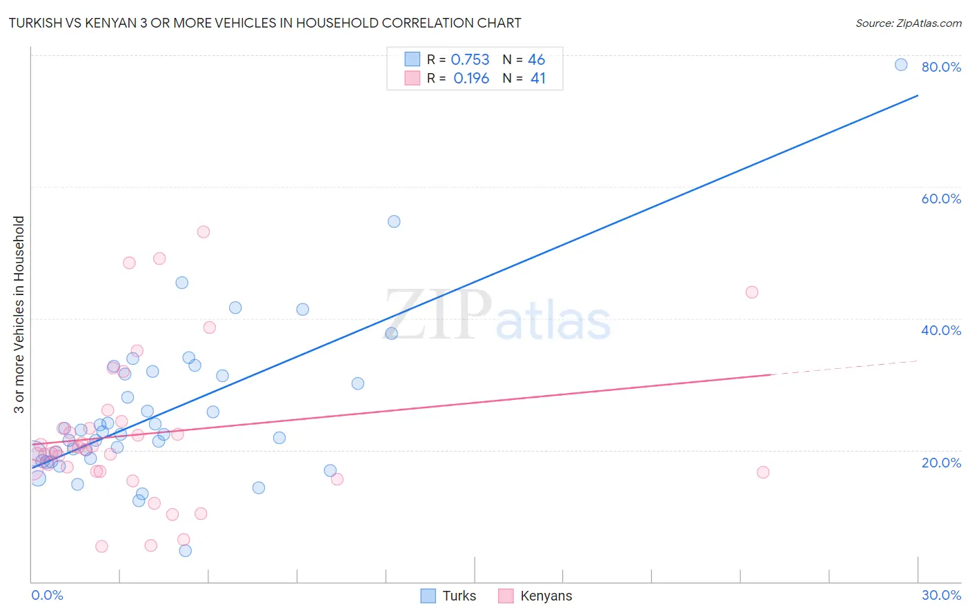 Turkish vs Kenyan 3 or more Vehicles in Household