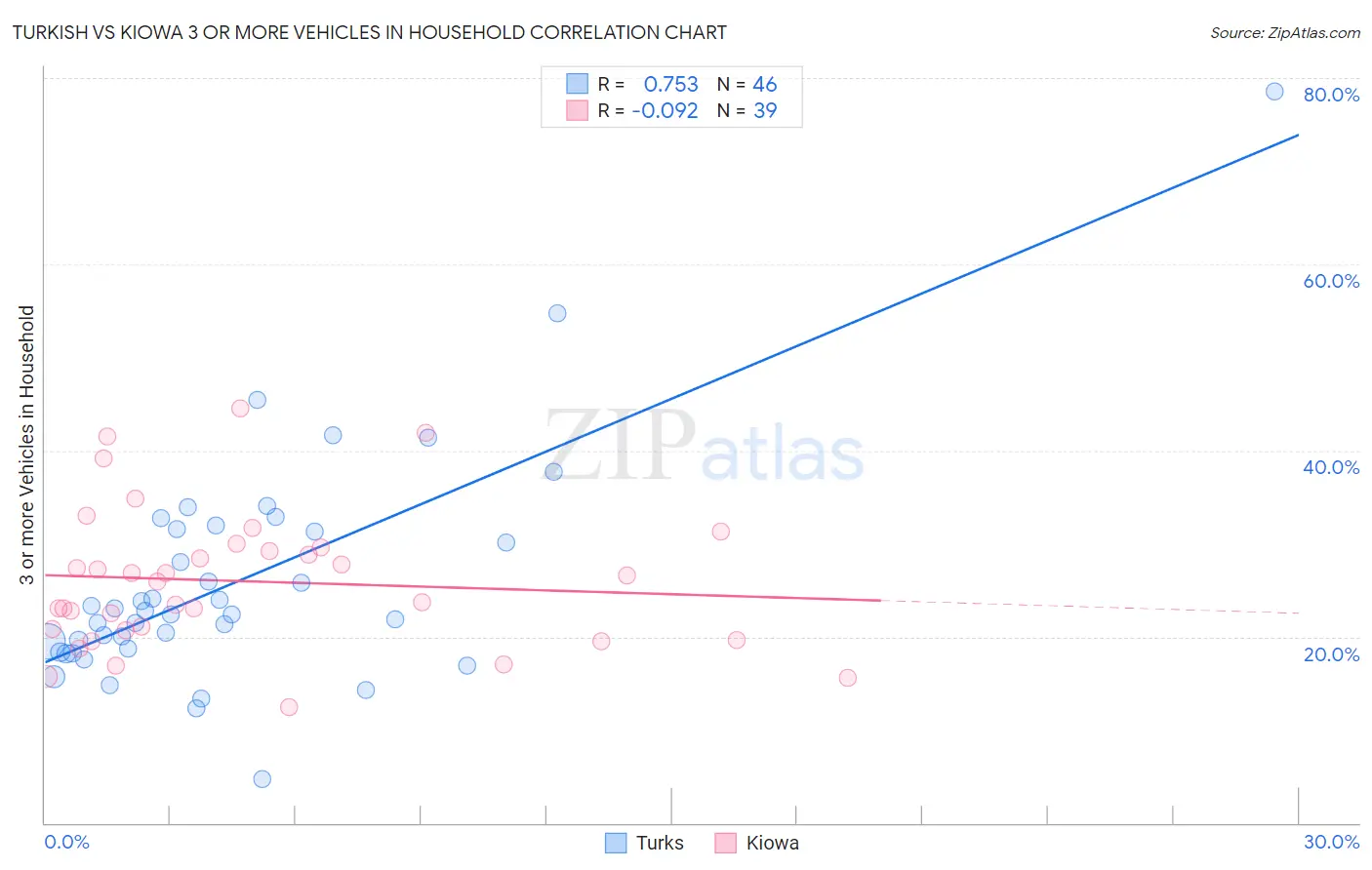 Turkish vs Kiowa 3 or more Vehicles in Household