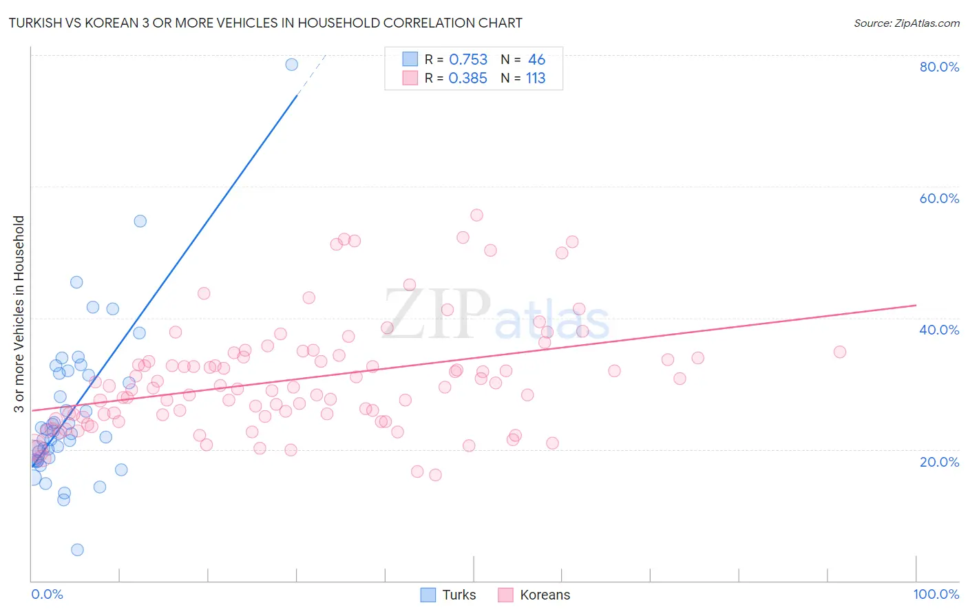 Turkish vs Korean 3 or more Vehicles in Household