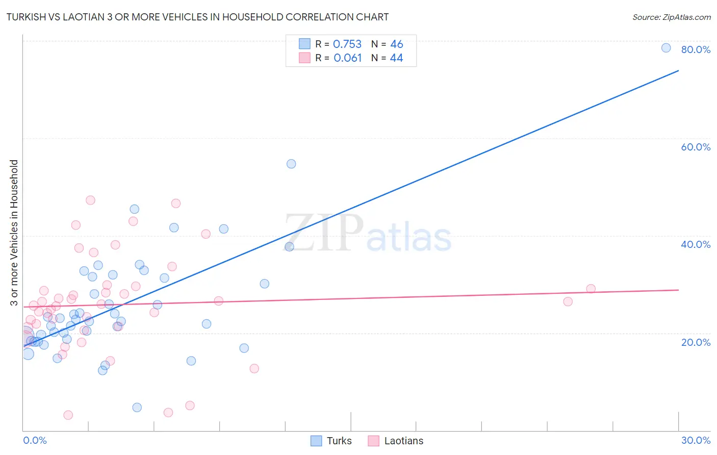Turkish vs Laotian 3 or more Vehicles in Household