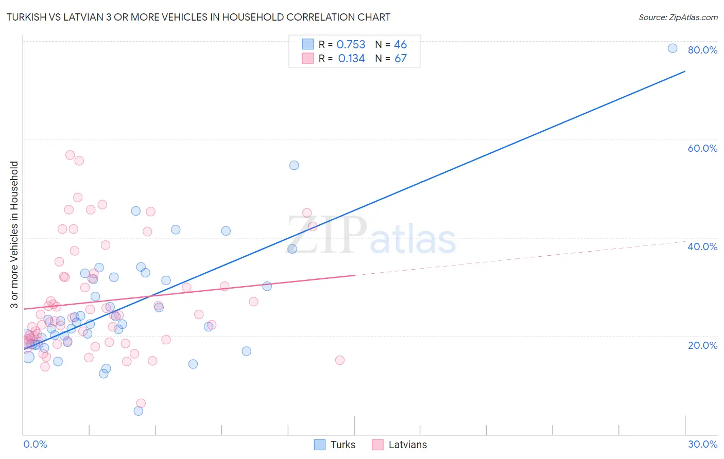 Turkish vs Latvian 3 or more Vehicles in Household