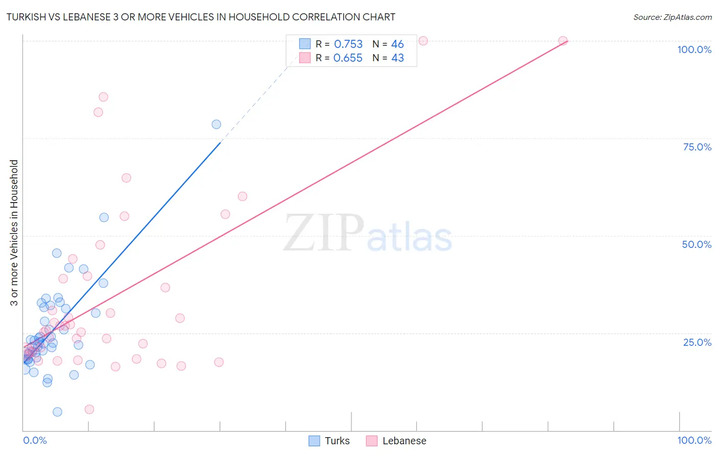 Turkish vs Lebanese 3 or more Vehicles in Household