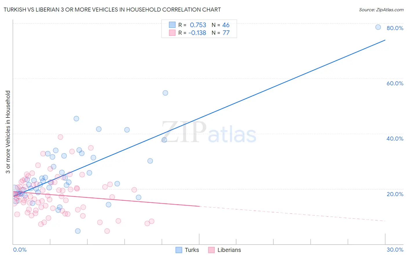 Turkish vs Liberian 3 or more Vehicles in Household