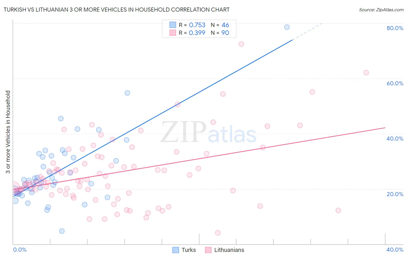 Turkish vs Lithuanian 3 or more Vehicles in Household