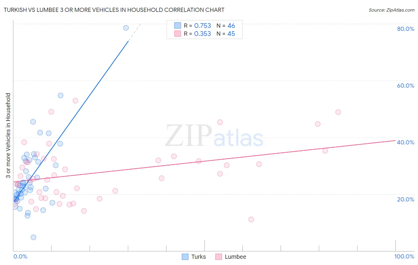 Turkish vs Lumbee 3 or more Vehicles in Household