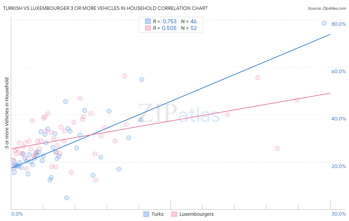 Turkish vs Luxembourger 3 or more Vehicles in Household