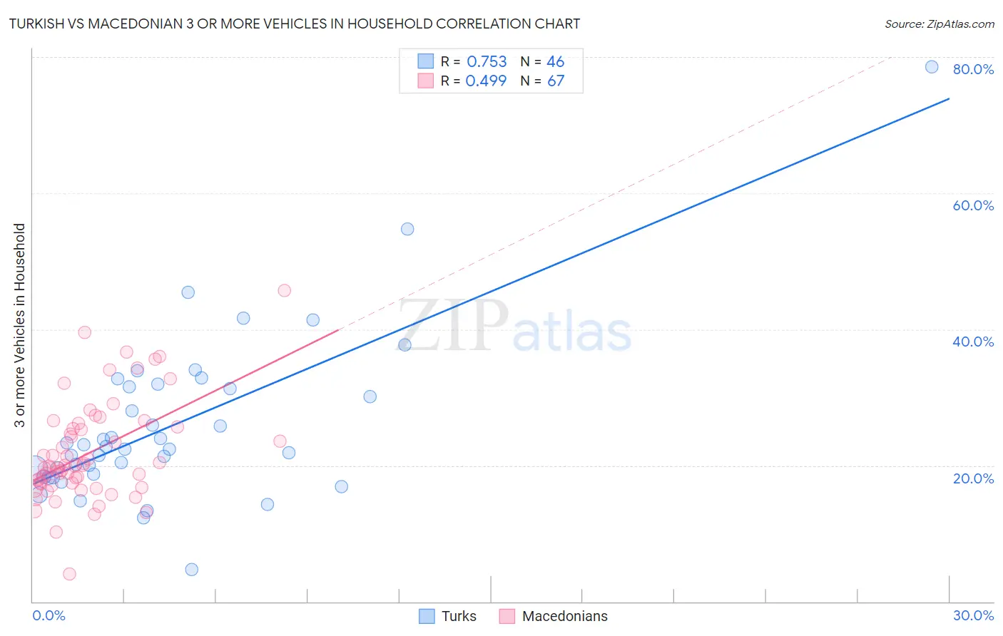 Turkish vs Macedonian 3 or more Vehicles in Household