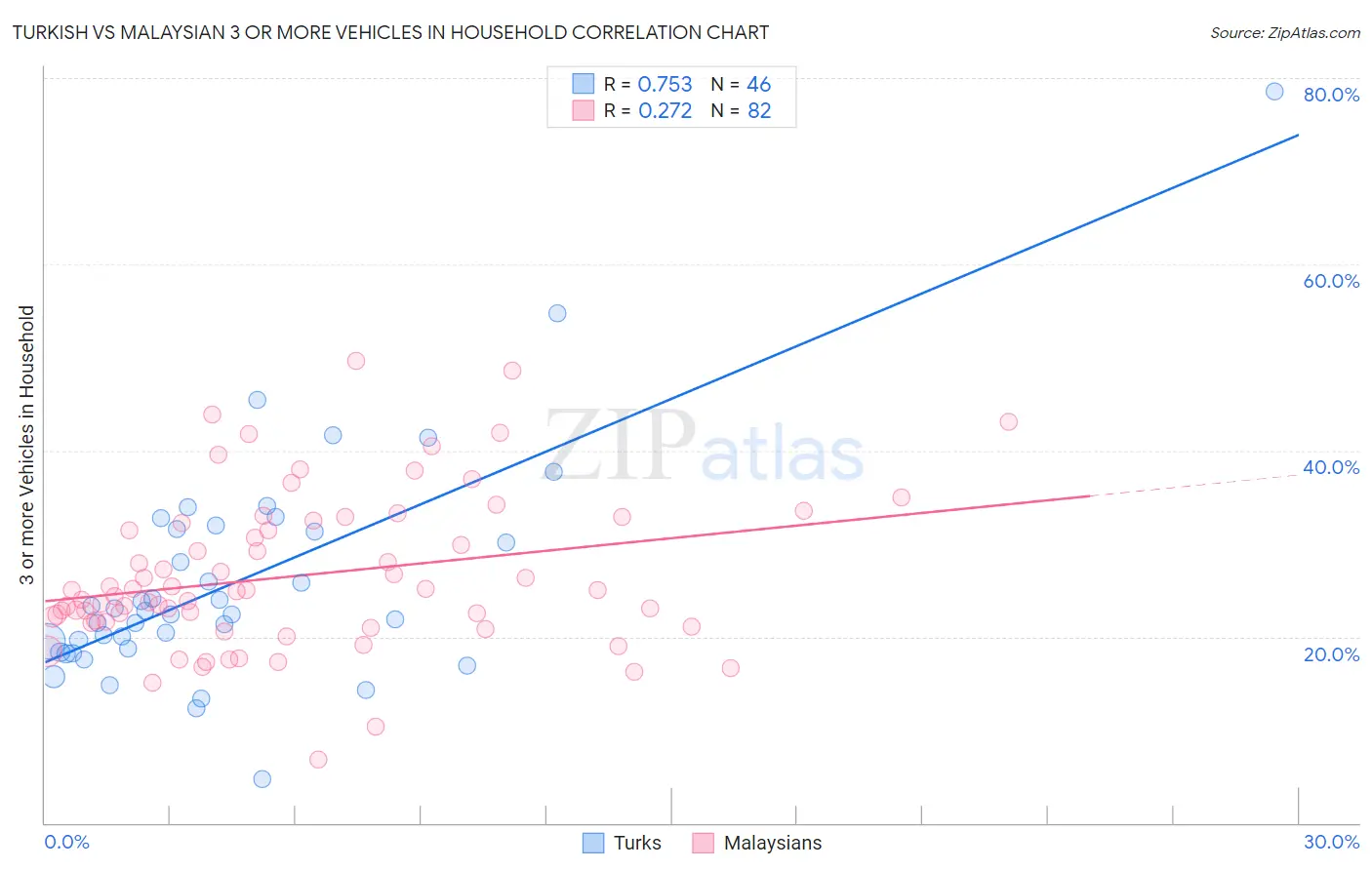 Turkish vs Malaysian 3 or more Vehicles in Household