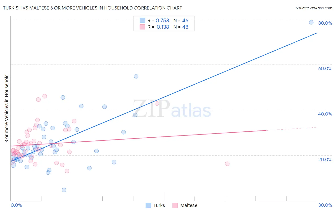 Turkish vs Maltese 3 or more Vehicles in Household