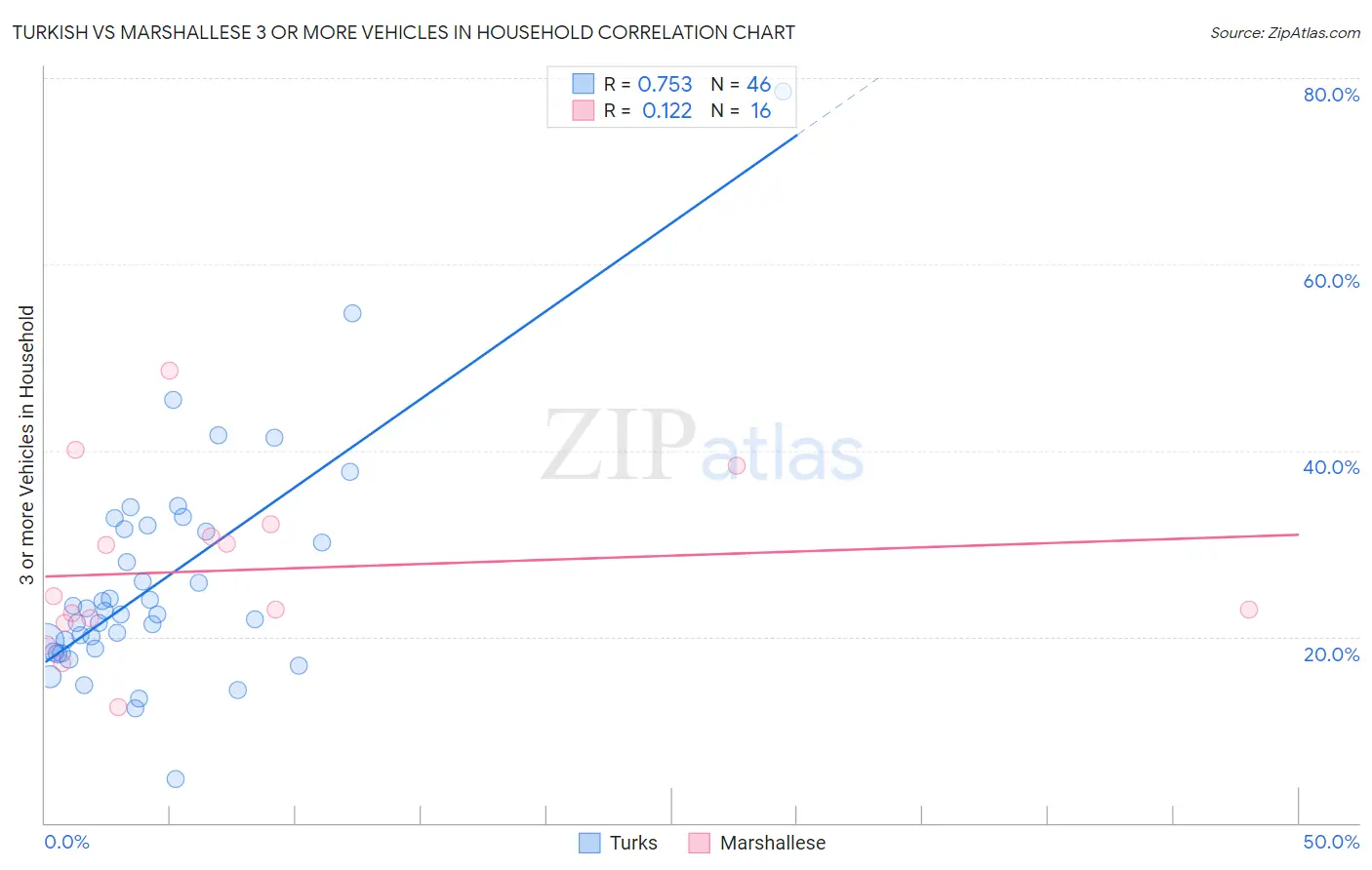 Turkish vs Marshallese 3 or more Vehicles in Household