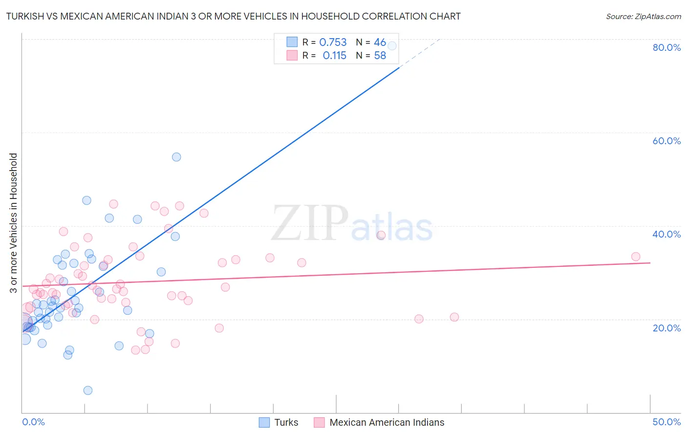 Turkish vs Mexican American Indian 3 or more Vehicles in Household