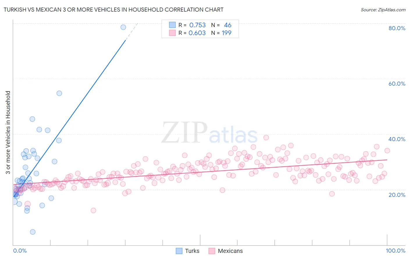 Turkish vs Mexican 3 or more Vehicles in Household