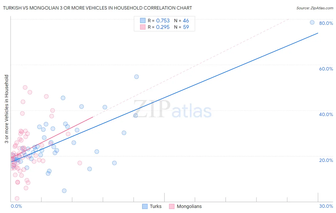 Turkish vs Mongolian 3 or more Vehicles in Household