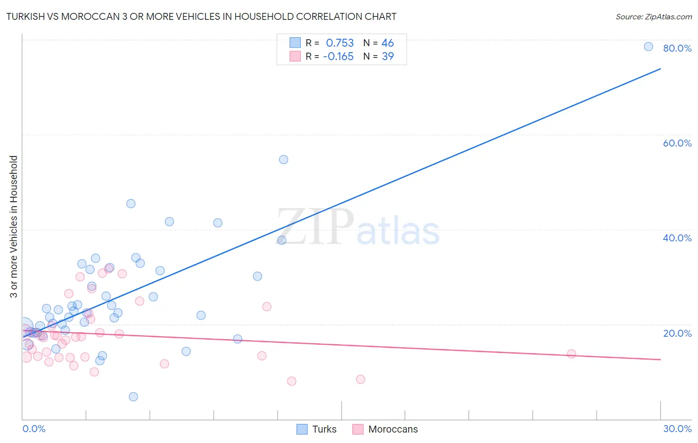 Turkish vs Moroccan 3 or more Vehicles in Household