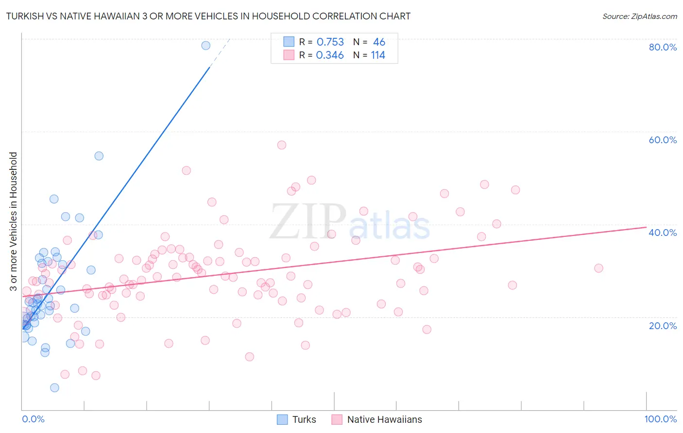 Turkish vs Native Hawaiian 3 or more Vehicles in Household