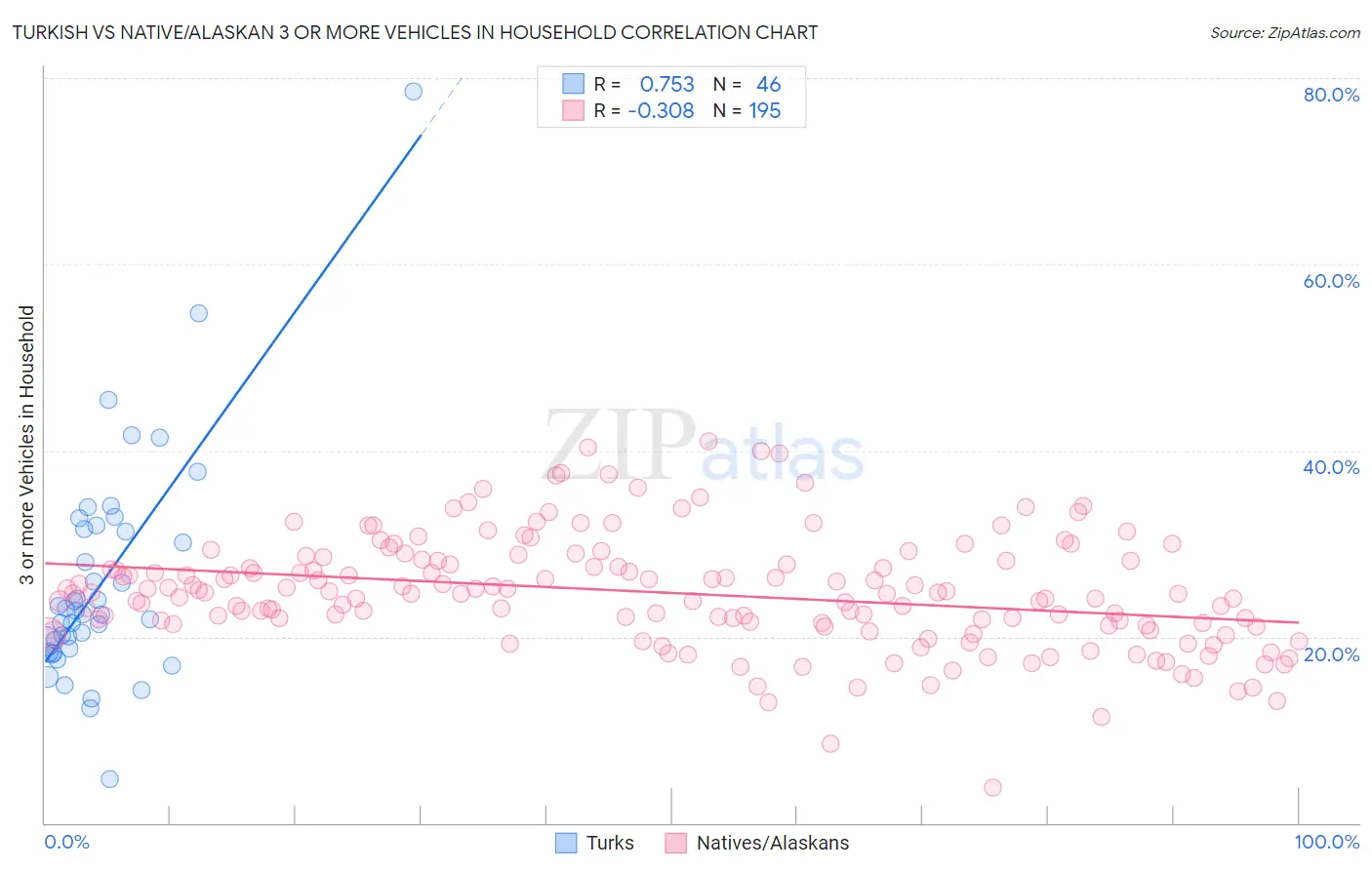 Turkish vs Native/Alaskan 3 or more Vehicles in Household