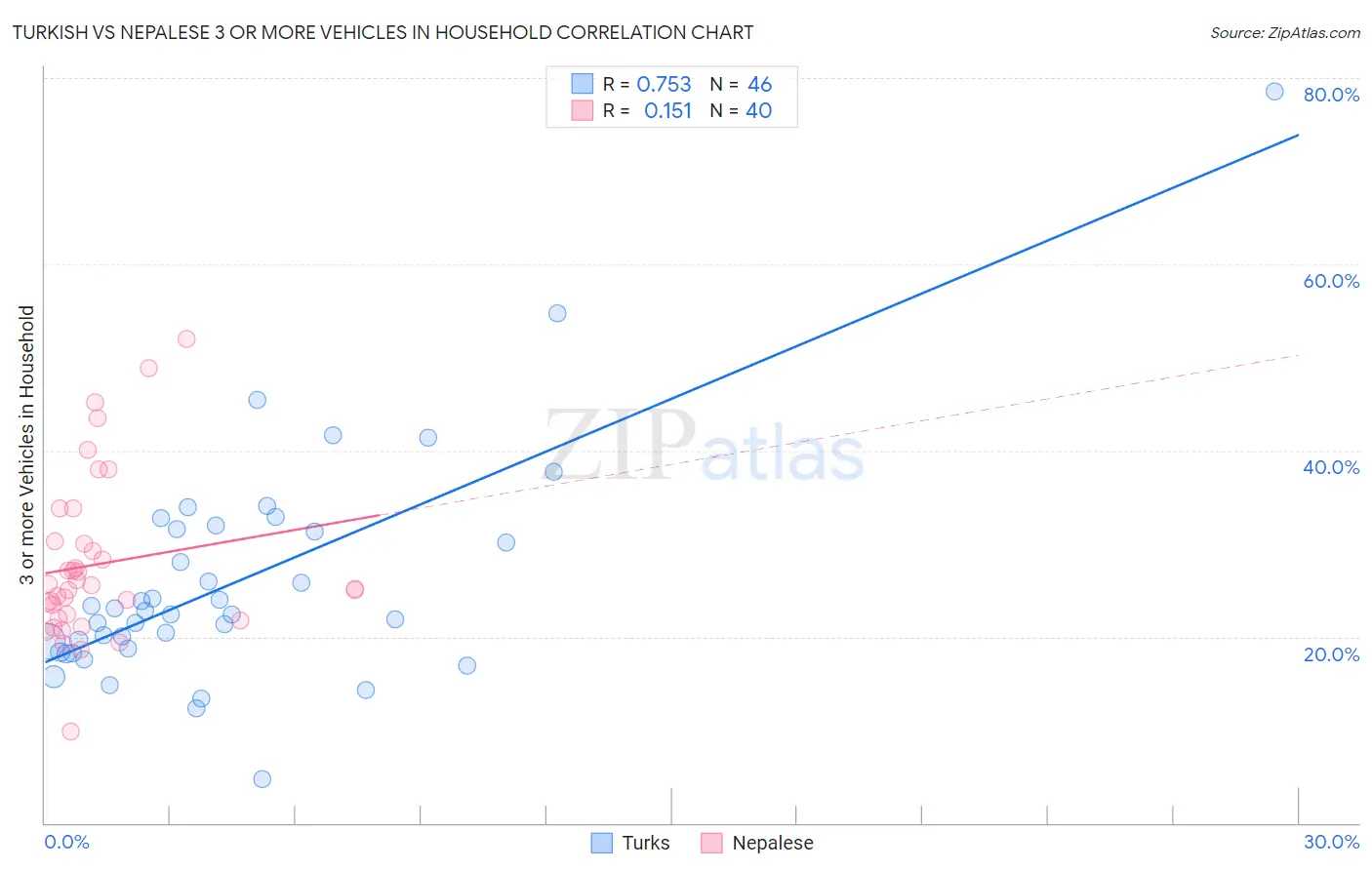 Turkish vs Nepalese 3 or more Vehicles in Household