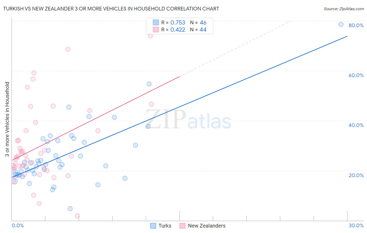 Turkish vs New Zealander 3 or more Vehicles in Household