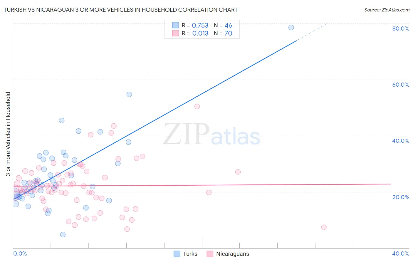 Turkish vs Nicaraguan 3 or more Vehicles in Household