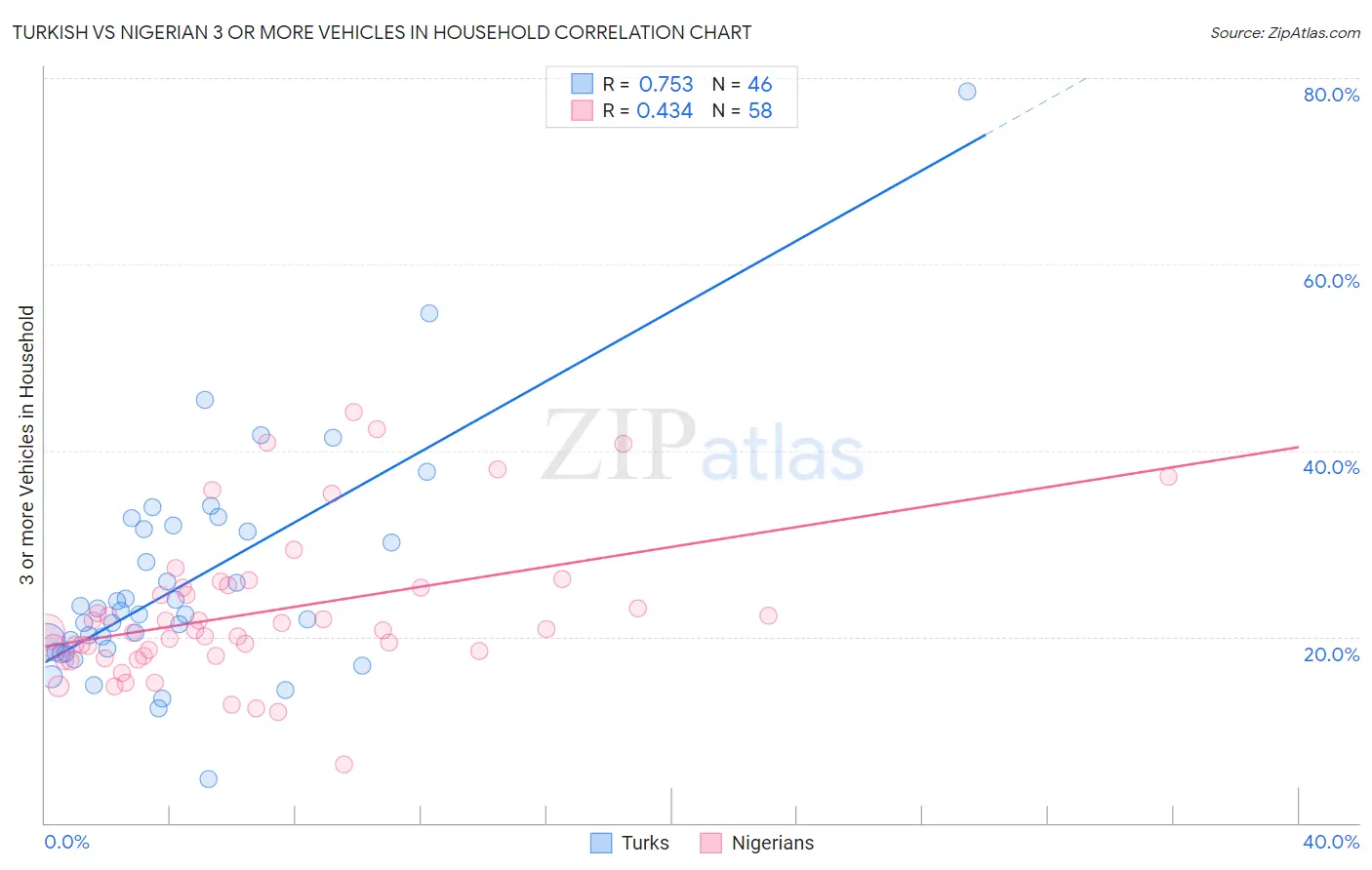 Turkish vs Nigerian 3 or more Vehicles in Household