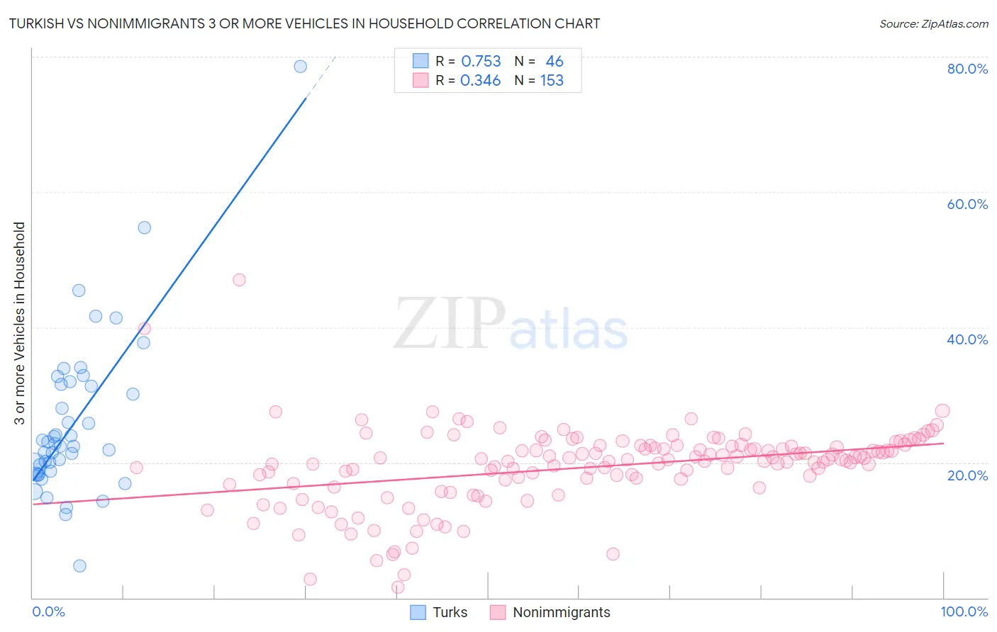 Turkish vs Nonimmigrants 3 or more Vehicles in Household