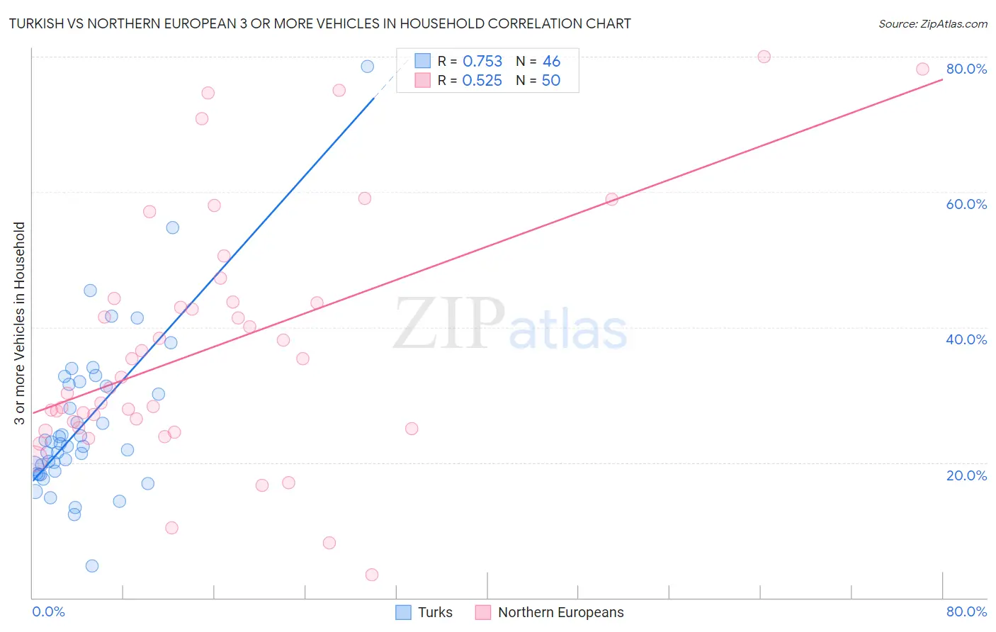 Turkish vs Northern European 3 or more Vehicles in Household