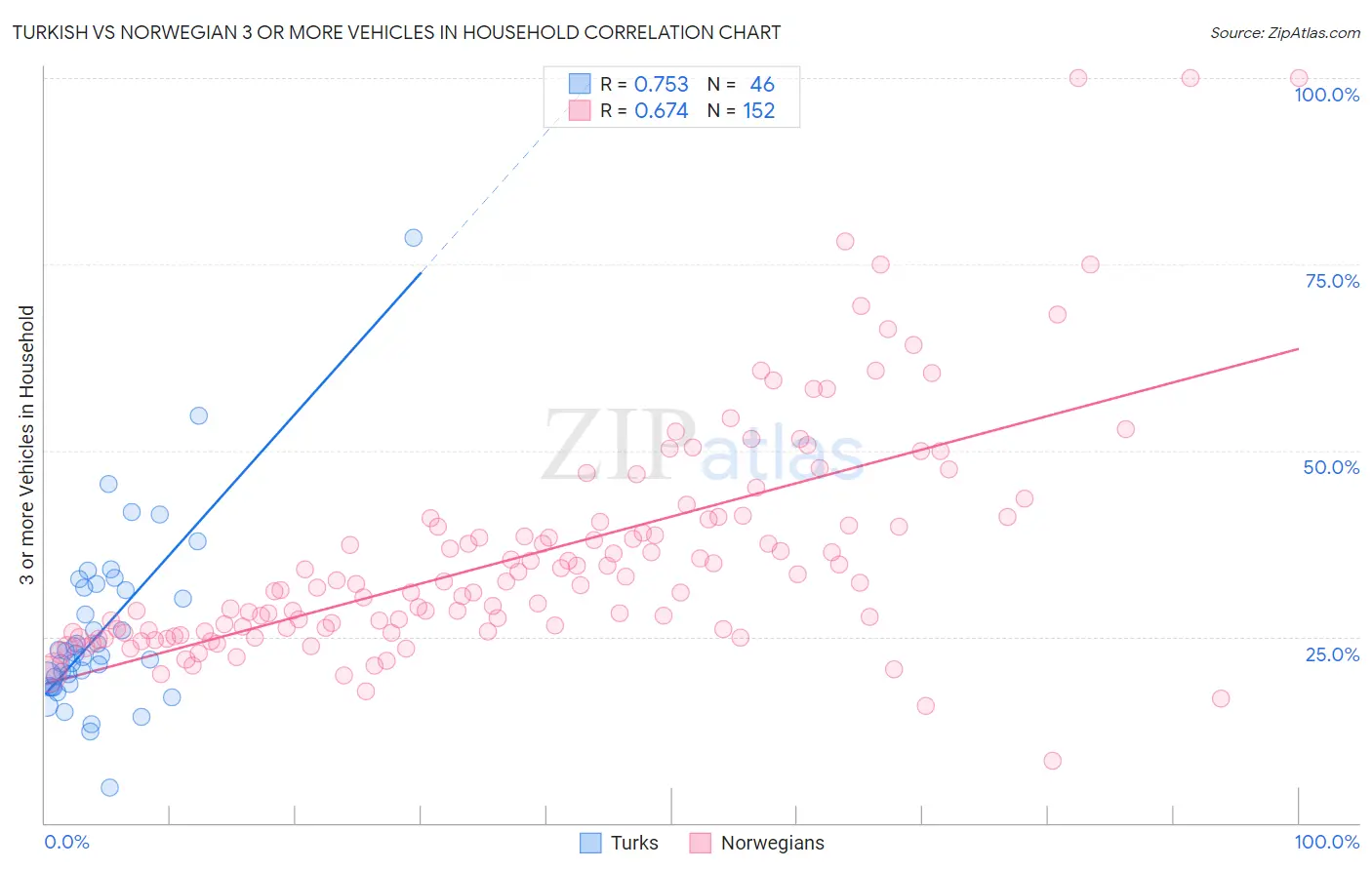 Turkish vs Norwegian 3 or more Vehicles in Household