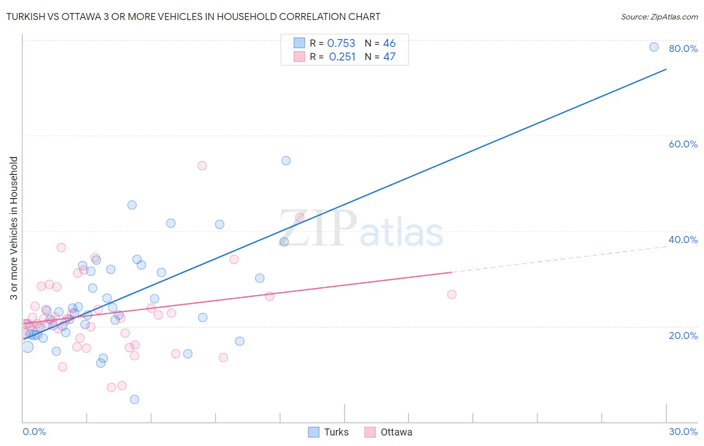 Turkish vs Ottawa 3 or more Vehicles in Household