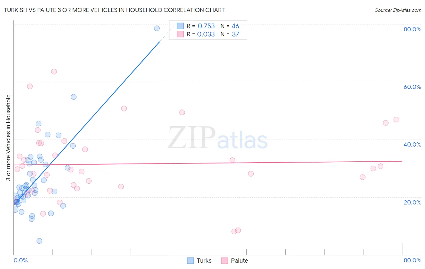 Turkish vs Paiute 3 or more Vehicles in Household