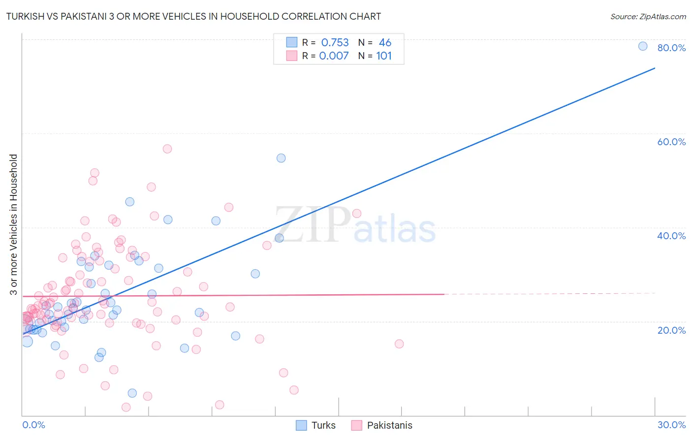 Turkish vs Pakistani 3 or more Vehicles in Household