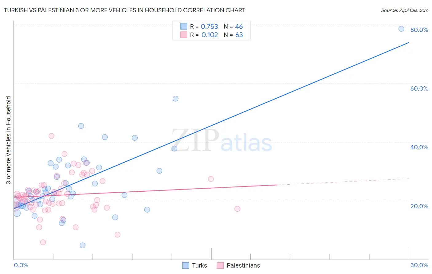 Turkish vs Palestinian 3 or more Vehicles in Household