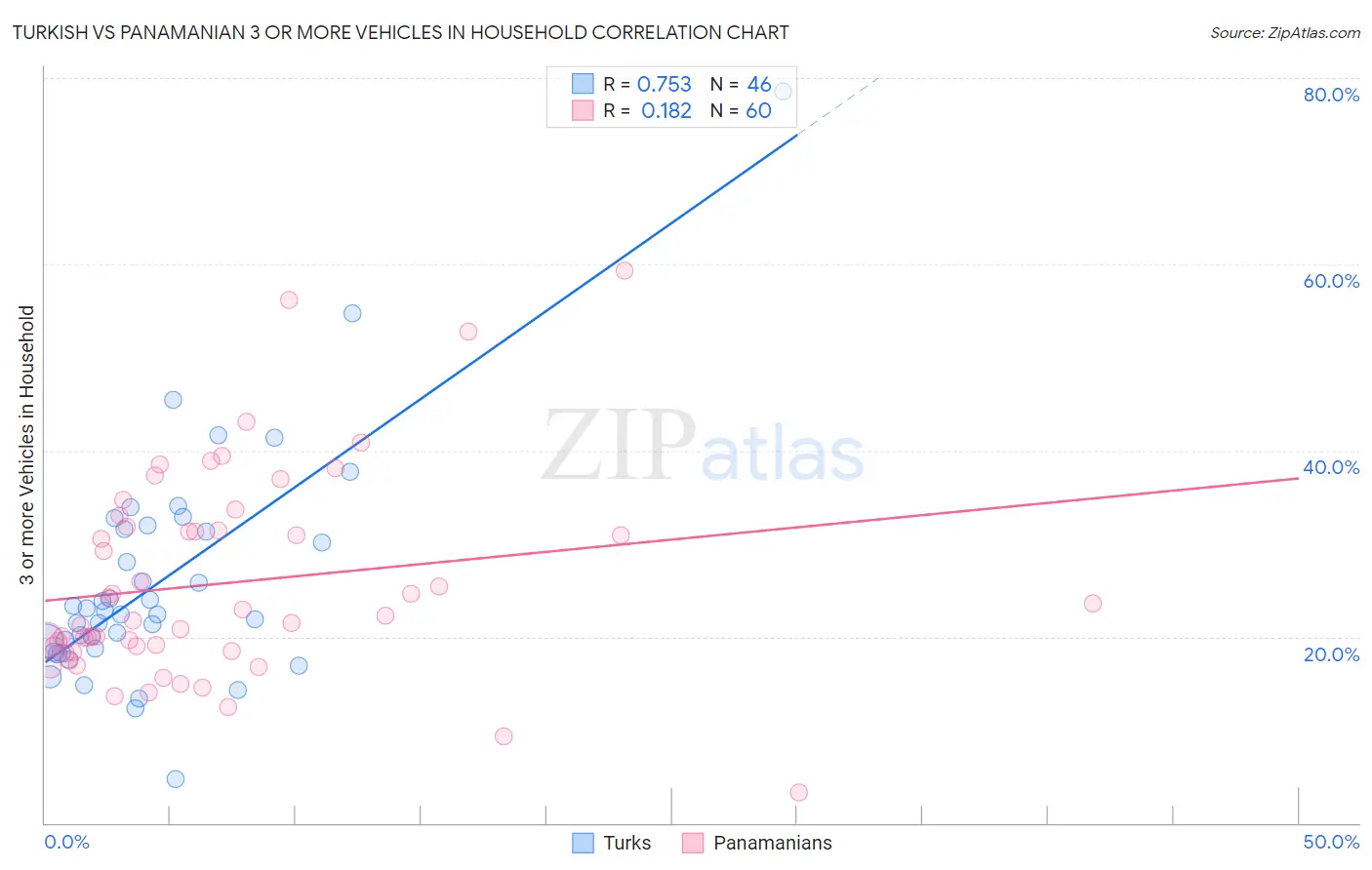 Turkish vs Panamanian 3 or more Vehicles in Household