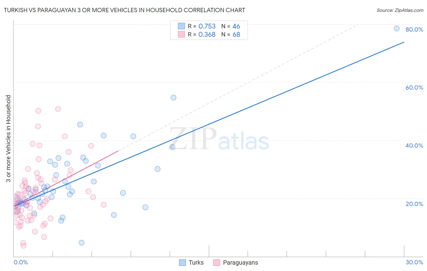 Turkish vs Paraguayan 3 or more Vehicles in Household