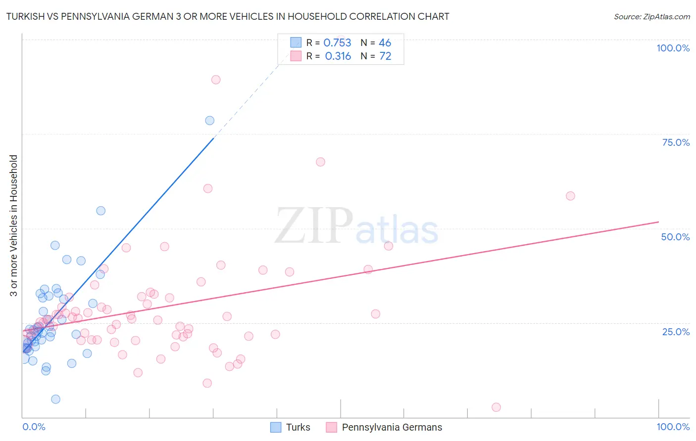 Turkish vs Pennsylvania German 3 or more Vehicles in Household