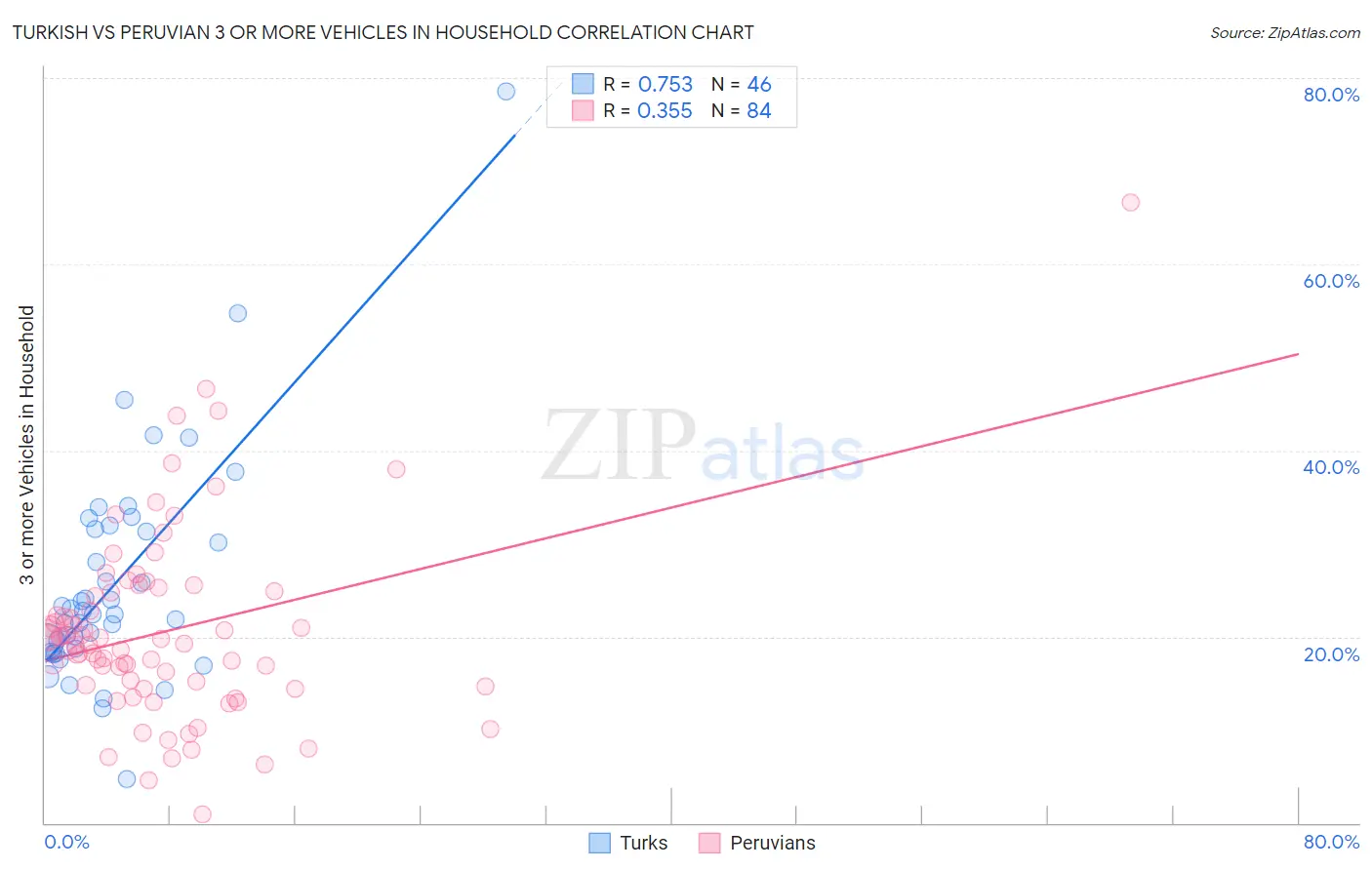 Turkish vs Peruvian 3 or more Vehicles in Household