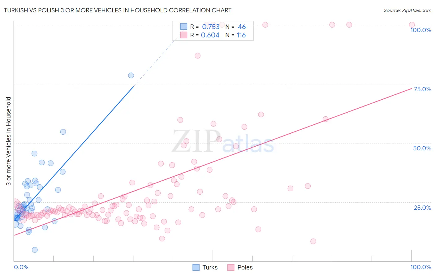 Turkish vs Polish 3 or more Vehicles in Household