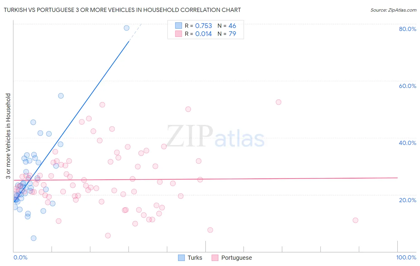 Turkish vs Portuguese 3 or more Vehicles in Household