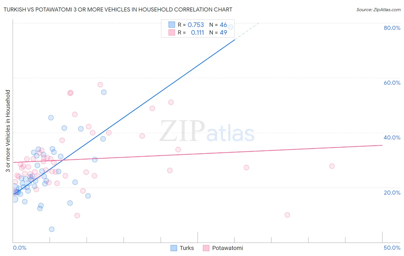 Turkish vs Potawatomi 3 or more Vehicles in Household