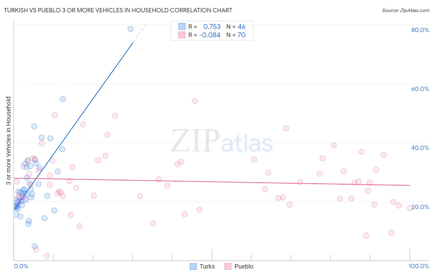 Turkish vs Pueblo 3 or more Vehicles in Household