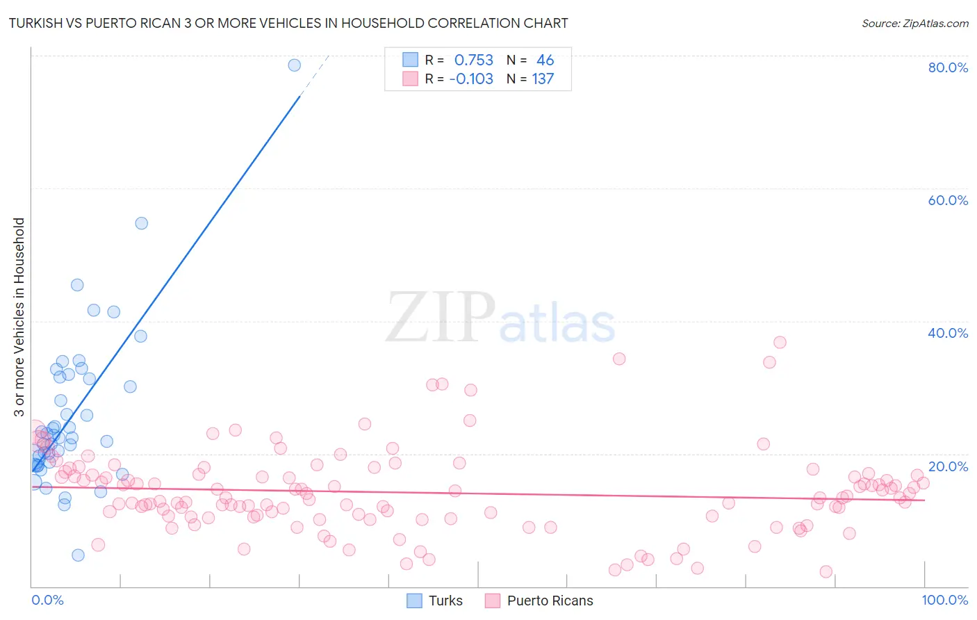 Turkish vs Puerto Rican 3 or more Vehicles in Household