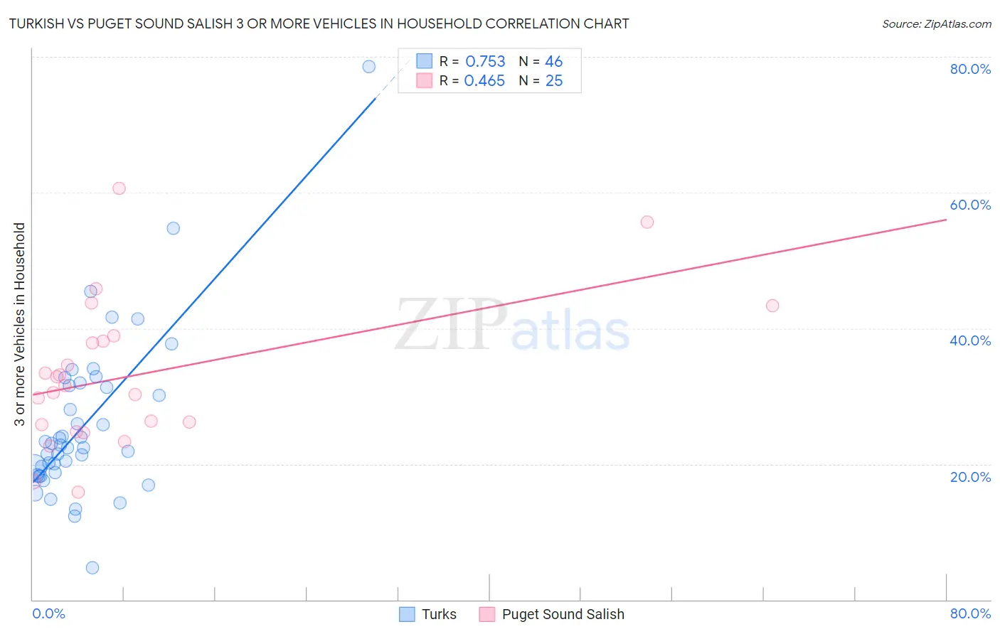 Turkish vs Puget Sound Salish 3 or more Vehicles in Household