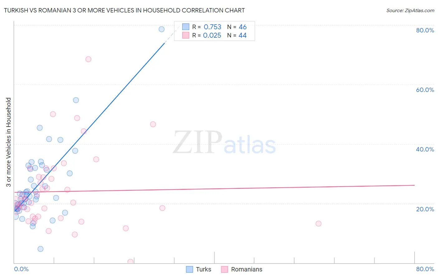 Turkish vs Romanian 3 or more Vehicles in Household