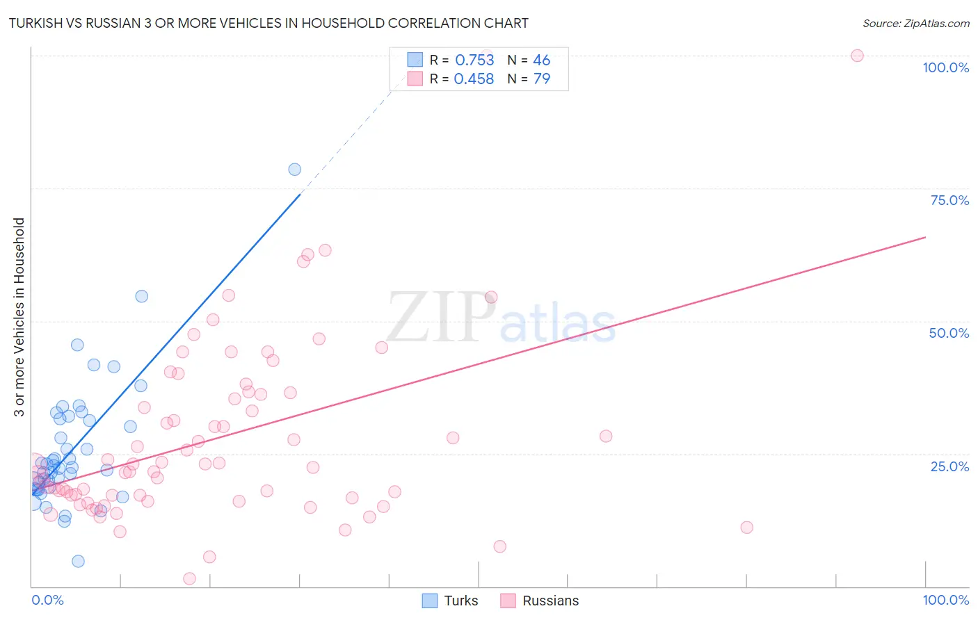 Turkish vs Russian 3 or more Vehicles in Household